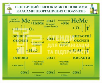 Стенд по химии 