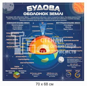 Будова оболонок Землі