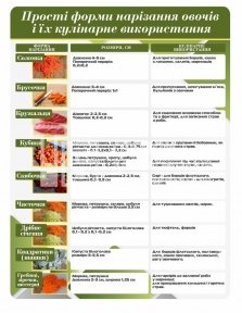 Прості форми нарізання овочів і їх кулінарне використання 