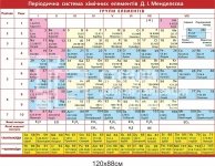 Періодична система хімічних елементів Д. І. Менделєєва на пластику