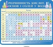 Розчинність кислот, основ і солей у воді