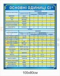 Основні одиниці СІ - стенд